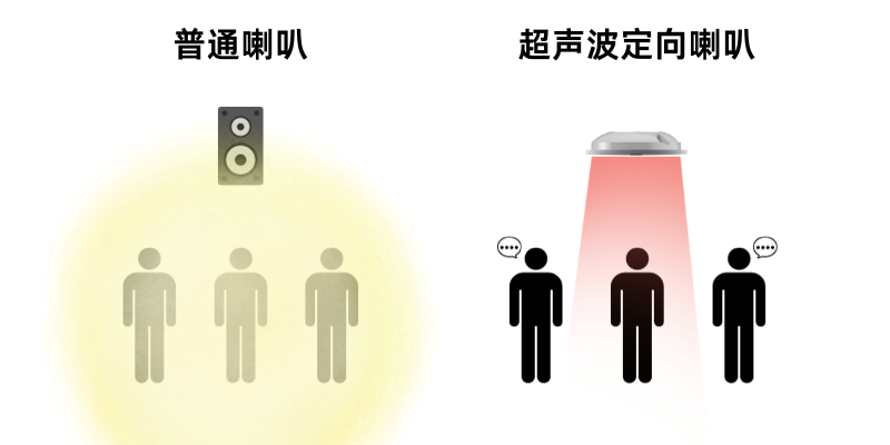 普通喇叭和超声波定向喇叭