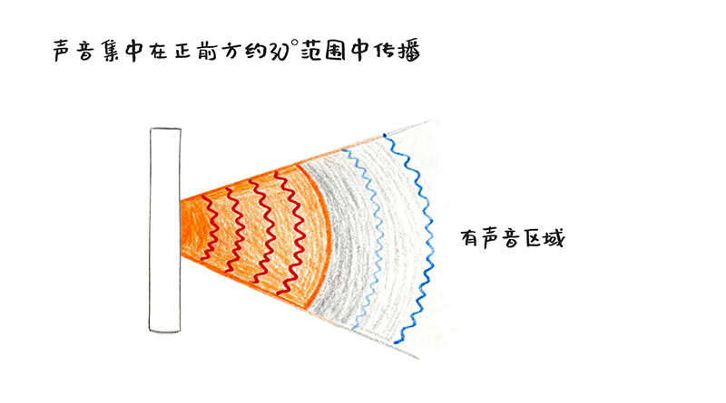 探索定向声技术