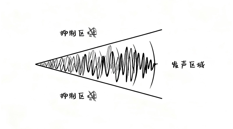 定向声技术，定向发声区域