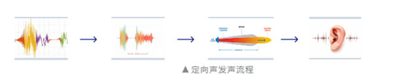 定向声发声流程