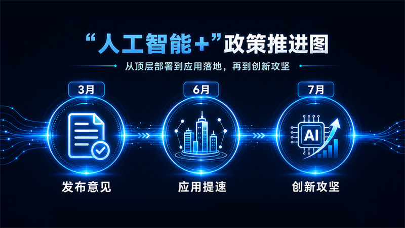 “人工智能+”政策推进图