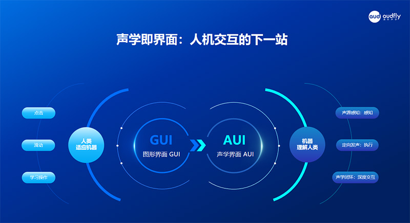 人机交互从GUI(图形界面)时代迈向AUI(音频用户界面)时代