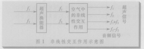 超声波定向声音作用示意图