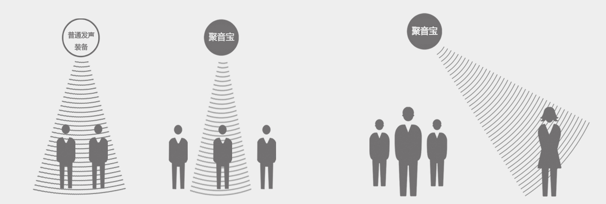 定向音箱聚音宝声音定向传播示意图